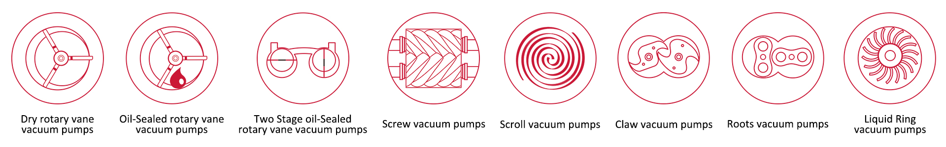 Arten von industriellen Vakuumpumpen