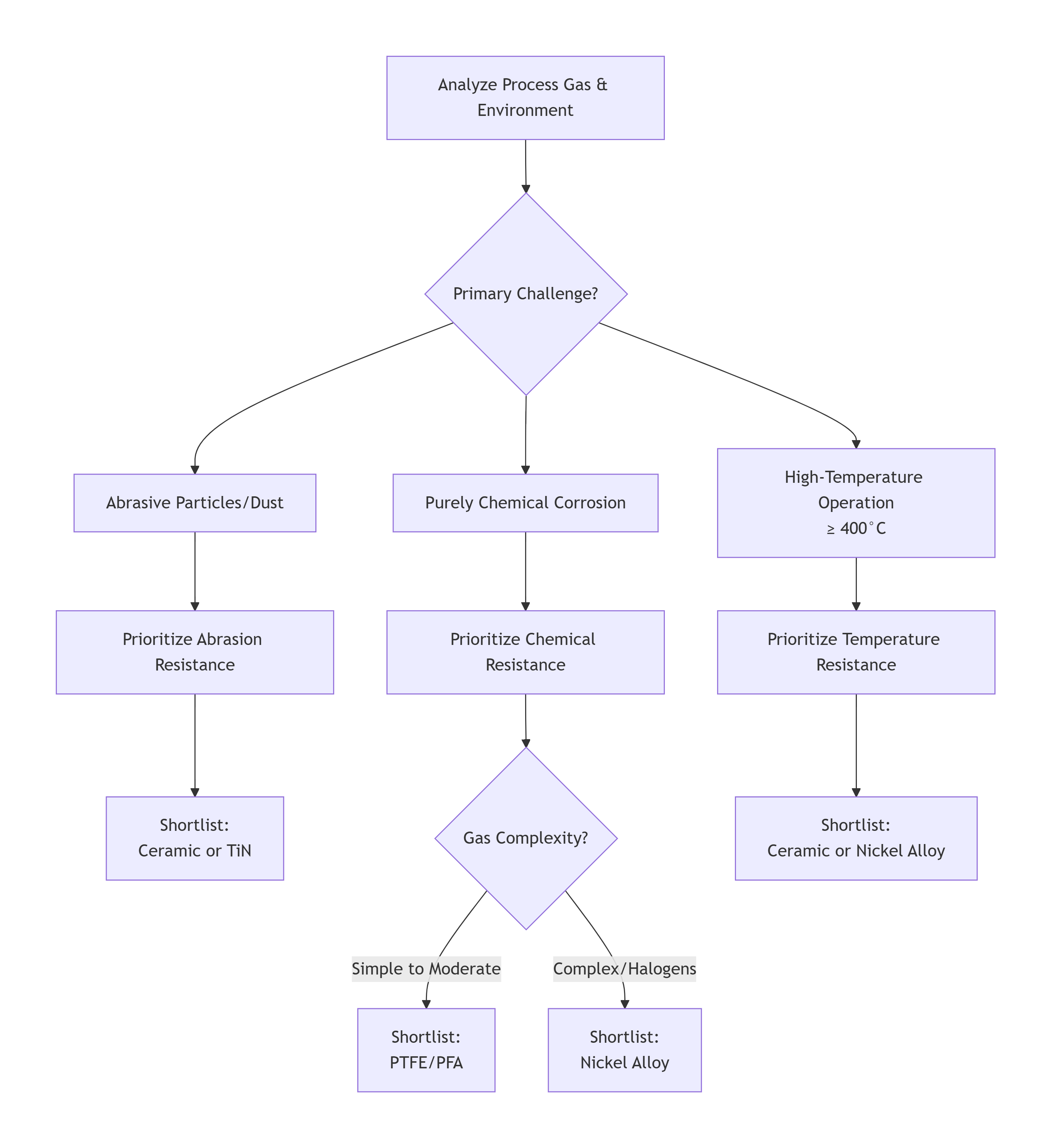 So wählen Sie die richtige Beschichtung aus